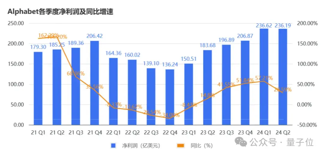 谷歌云营收首次突破百亿美元，感谢AI感谢大模型