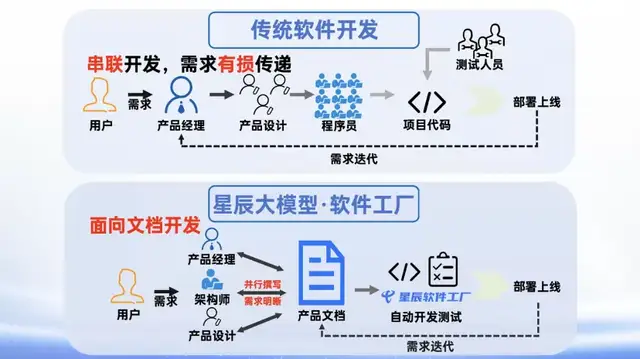 2分钟，需求文档变产品，国产大模型开发神器火爆WAIC