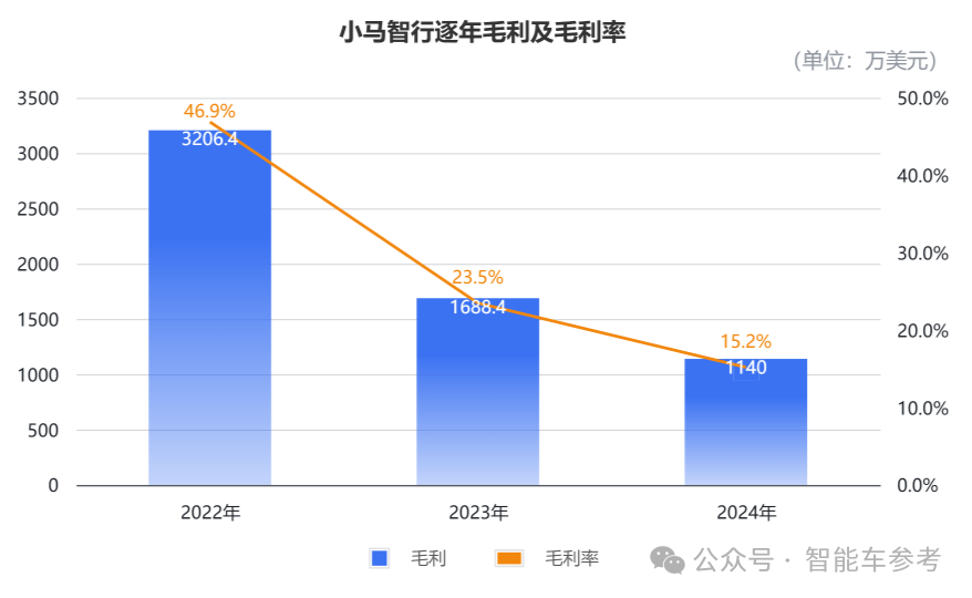 中国营收最高的Robotaxi公司发财报,日均服务15单,冲刺单车盈亏平衡