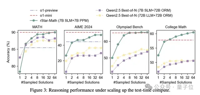 让Qwen2.5 7B超越o1，微软干的！MSRA推出小模型数学推理自我进化新方法