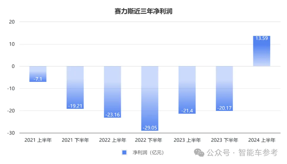 毛利率第一！抱紧华为第四年，赛力斯超特斯拉比亚迪