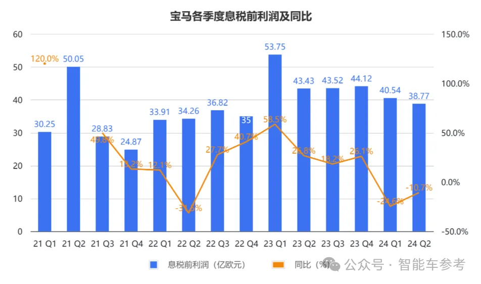 宝马崩了：利润大跌10%，降价丢品牌不降没销量，市值一夜蒸发400亿