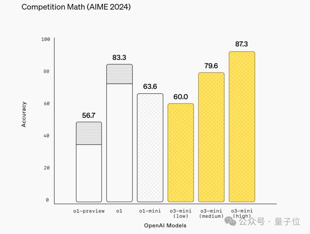 首个OpenAI免费推理模型o3-mini发布！DeepSeek让奥特曼反思：不开源我们错了