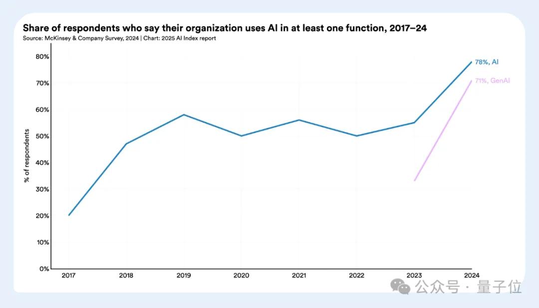 李飞飞实验室2025 AI报告出炉：AI推理成本降低至1/280，中美AI模型差距更小了