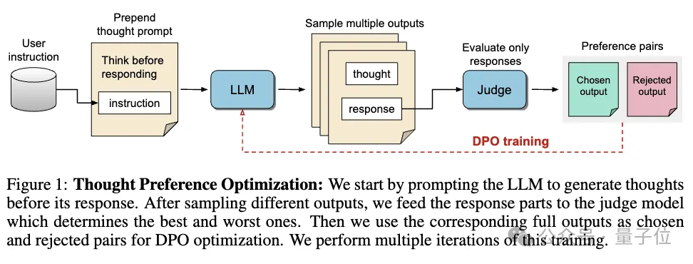 OpenAI-o1思考替代法火了！焦剑涛高徒一作提出思考偏好优化，不限于推理任务