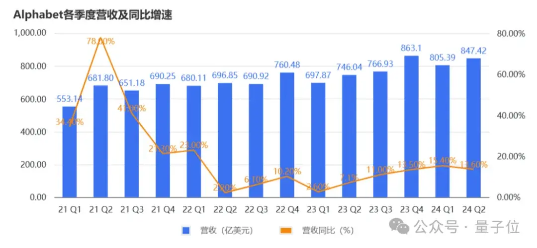 谷歌云营收首次突破百亿美元，感谢AI感谢大模型