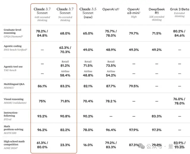 首个混合推理模型Claude 3.7发布！编程能力全面领先，还能控制思考时间