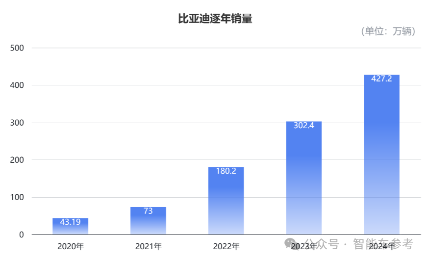 每卖3辆新能源车就有1辆比亚迪,单车收入14万5,毛利率却达22.3%