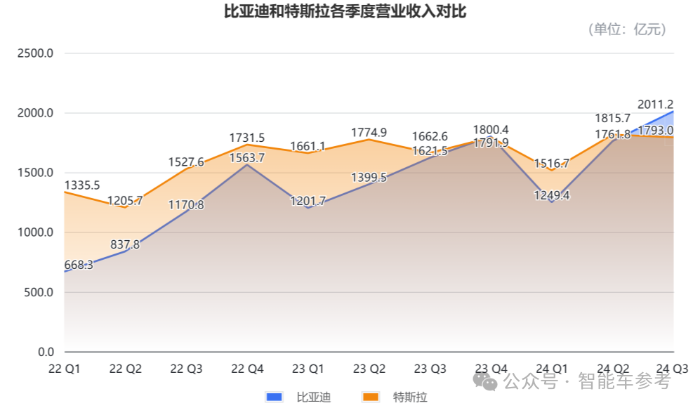 比亚迪营收首次超越特斯拉，但市值仍差6倍