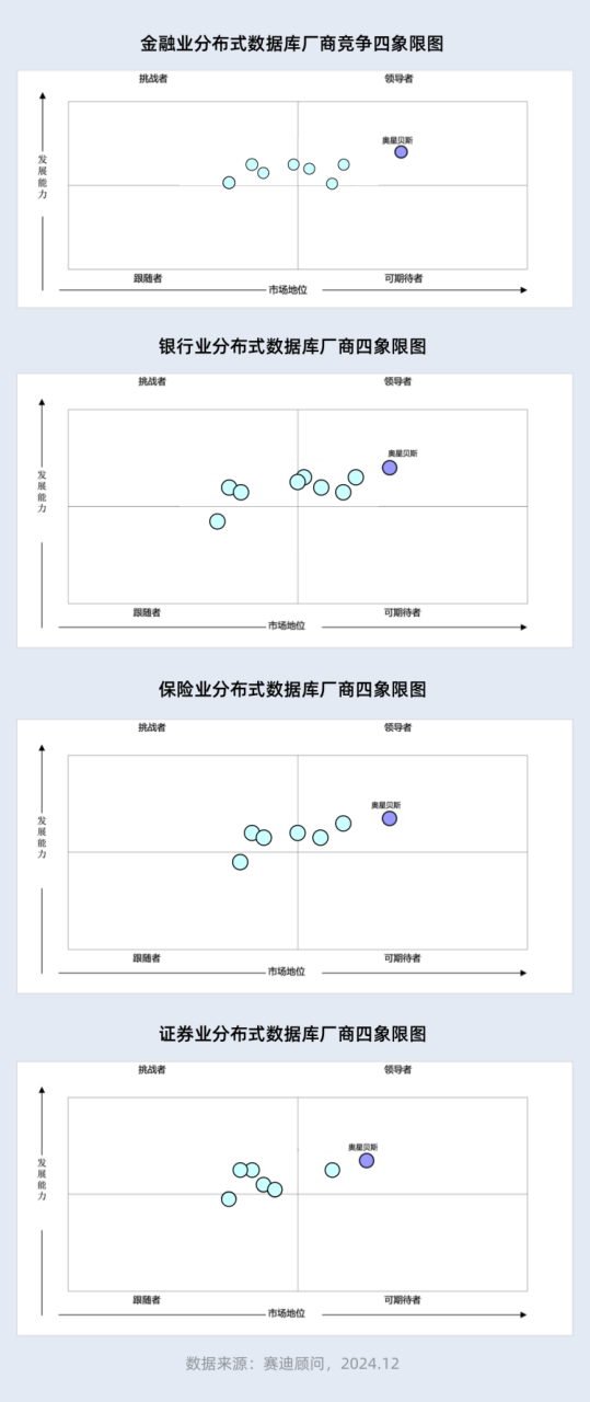 赛迪报告：金融行业分布式数据库OceanBase占据第一