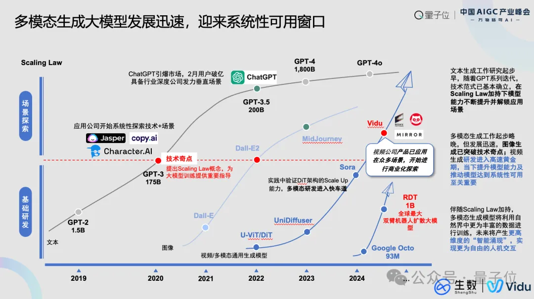 生数科技副总裁：多模态技术定将催生全新内容平台，实现完全个性化、实时可控、可交互｜中国AIGC产业峰会