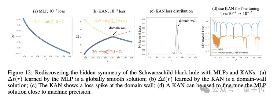 爆火神经网络架构KAN更新2.0！可专属定制，轻松应对经典物理学研究