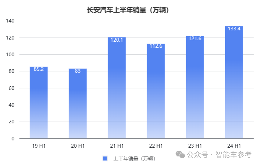 长安的新能源转型：一天卖出7千辆，但卖一辆少赚4千