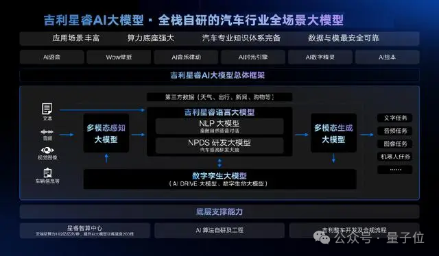 车圈最大AI「黑马」吉利：自研语音大模型登顶，性能超SOTA 10%