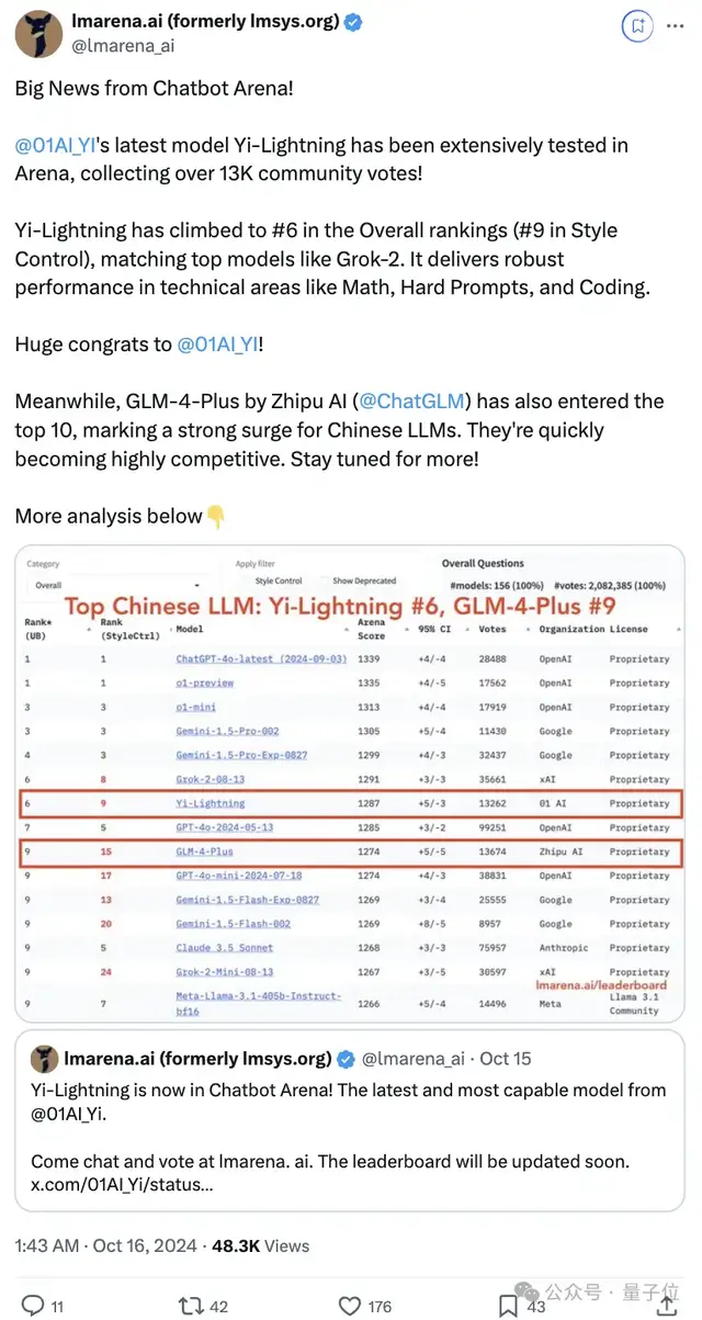 国产大模型竞技场首超GPT-4o！零一万物GLM共同跻身Top10