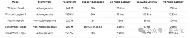 阿里音频生成大模型一次发俩还开源！50种语言快速理解+5种语言语音生成，带情感的那种