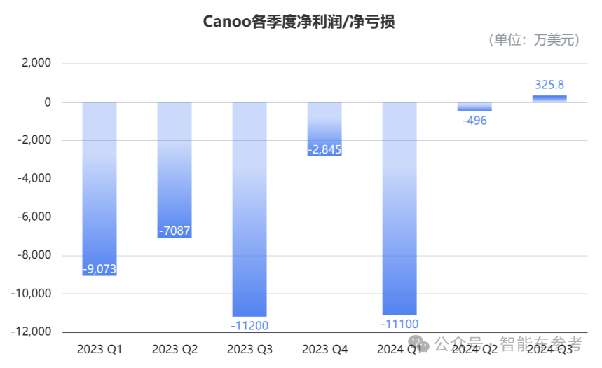 150亿造车新势力,宣布停运破产