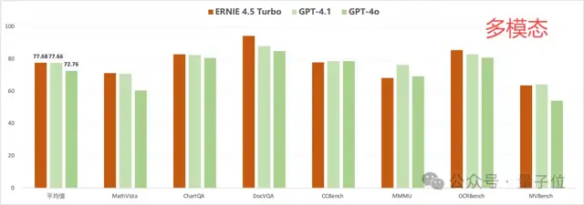一手实测！文心X1/4.5 Turbo推理和多模态双双变强，还把模型成本降了6成？！