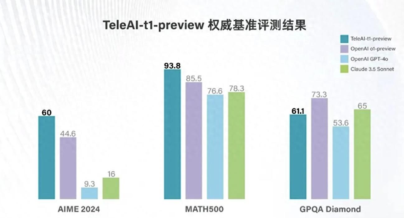 TeleAI “复杂推理大模型” 达竞赛级数学表现，评分超 o1-preview