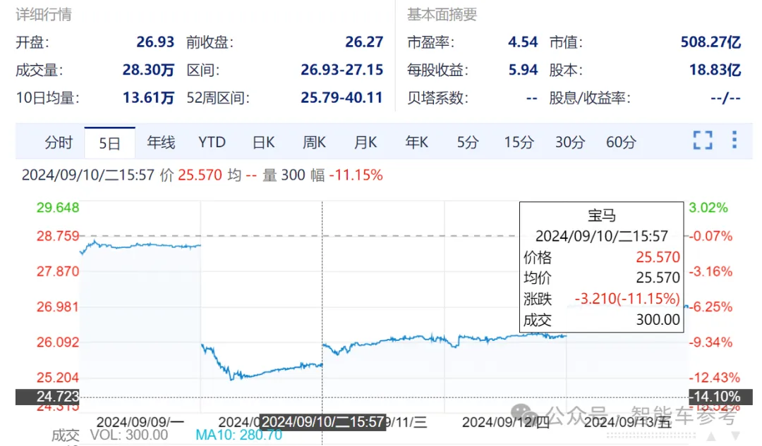 宝马崩了：利润大跌10%，降价丢品牌不降没销量，市值一夜蒸发400亿