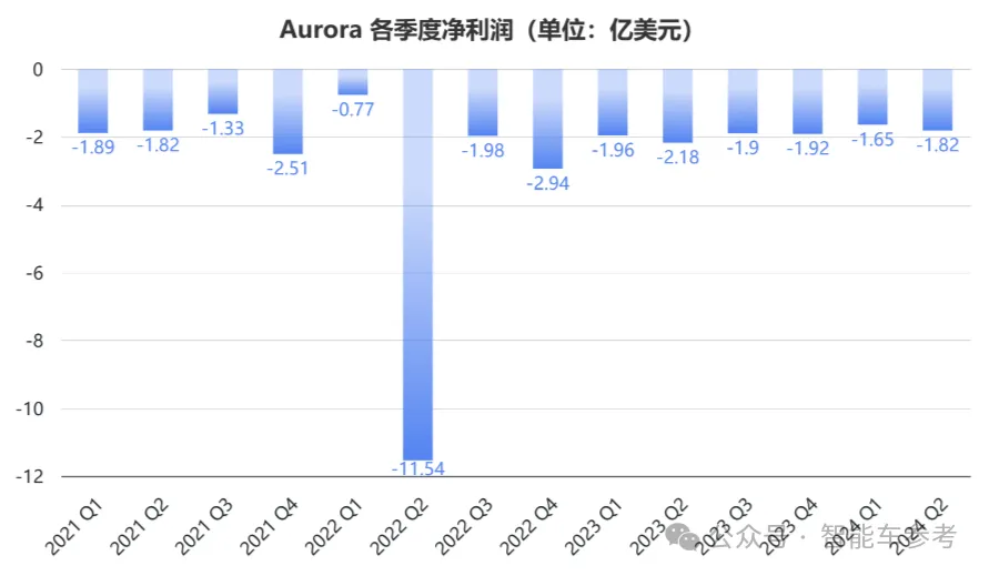 杰西卡 发自 国庆版副驾寺 智能车参考 | 公众号 AI4Auto惨。自动驾驶正在全球范围内迎来新的春天，但对于第一波L4明星公司，并没有回暖迹象。图森未来已经转型AIGC游戏，另一家打着通用型自动驾驶第一股上市的Aurora，跌入了更深的谷底。作为谷歌无人车元老克里斯·厄姆森创办的公司，一度有着全球最高的无人驾驶估值，但如今三年过去，全球估值最的公司，市值已经蒸发过半。从今年递交的财报来看，情况糟糕：上半年归母净利润亏损3.47亿美元（约24亿元），毛利亏损2500万美元（约17580万元）。半年花掉9900万美元（约69615.8亿元）后，Aurora账上还剩下4.19亿美元（约29.5亿元）。最重要的是，没有营业收入。今年财报公布后，Aurora的股价一度跌超6%；上市之初最高135亿美元（约975.5亿元）的市值，只剩下68亿美元（约491.4亿元）。尽管如此，投资者似乎对Aurora，或者说对美国自动驾驶信心不死。在刚刚结束的一轮融资中，Aurora超额筹集到了4.83亿美元资金，折合人民币大概是34亿元，比原计划多出6300万美元（约44318万元）。但问题是，当前架构下的L4自动驾驶，真正达到可以规模化商业落地了吗？Aurora的deadline，今年年底。只出不进，半年狂亏24亿2017年，谷歌无人车开创者克里斯·厄姆森，创立了无人车初创公司Aurora；2021年，Aurora在美股以SPAC方式“借壳”合并上市。按照计划，今年年底就是商业模式的验收时刻。“大考”当前，Aurora在运营方面，表现得还很紧张：2023年合作营收为0，2022年可还有6800万美元（约47817万元）的收入；今年上半年递交的两份财报中，也没有再透露营业收入。由于没有营收，公司的支出直接体现为亏损。上半年净亏损3.47亿美元（约24.4亿元），亏损同比收窄16.2%；其中第二季度净亏损为1.82亿美元（约12.8亿元），同比收窄16.5%。毛利也在亏损当中，上半年毛利为-2500万美元（约18064万元），比去年同期亏损多出1500万美元（约10548万元）。第二季度的毛利为-1300万美元（约9141.5万元），去年同期为-500万美元（约3516万元）。支出方面，上半年营业费用为3.91亿美元（约23.6亿元），同比减少8%。其中，研发费用占大头，半年花费掉3.36亿美元（约23.6亿元），同比下降7.7%；销售、一般和管理费用为0.55亿美元（约3.9亿元），比去年同期减少9.8%。光第二季度，研发就烧掉1.7亿美元（约12亿元），但比去年同期减少9%。管理层在财报当中透露，研发费用减少，主要是由于开发车队的硬件成本下降，以及非现金股票薪酬下降；销售、一般及行政开支减少，则是人员成本，以及其他一般及行政开支减少所致。说白了就是，员工降薪减福利了。现金方面，主要的流动资金，来自现金和现金等价物以及短期投资。截至半年期末，公司有4.19亿美元（约29.5亿元）的现金流；自由现金流还没有转正，为-1.87亿美元（约13.2亿元）。如此看来，Aurora似乎还在经历“黎明前的黑暗”，也有人担心，Aurora是否会步图森未来的后尘。一年半没有营收、不断燃烧筹金的日子里，Aurora在做什么？投放商业模式进入倒计时不同于特斯拉等自动驾驶公司，Aurora追求的并非“完全自动驾驶”功能，也不打算拥有或运营大量车辆。“自动驾驶汽车就像是大海的沸腾，非常具有挑战性，”Aurora 联合创始人兼首席产品官斯特林·安德森曾表示：“大海太大了，不可能一下子就把所有问题都煮沸，解决某个具体问题。”Aurora瞄准的，就是无人驾驶卡车这一条赛道，并且计划以Driver as a Service（“DaaS”）的商业模式实现商业化。也就是，买家直接购买、管理搭载Aurora Driver的卡车，通过卡车提供相关服务，Aurora将按每英里收费赚取收入。另外，Aurora还计划以承运商的身份进入市场，和OEM、一级汽车供应商、车队运营商，以及其他第三方达成合作，预计年底，Aurora将提供20辆自动Paccar和Volvo卡车。以及，正在与Uber Freight合作，推出一项名为“Premier Autonomy”的计划：到2030年，Aurora将通过Uber Freight网络，提供自动驾驶商业服务。据Aurora透露，目前约有30辆自动运输卡车在德克萨斯州运行，每周为FedEx和Uber Freight 等客户运送75次货物。到2024年底，19辆无人驾驶卡车，将在休斯顿到达拉斯的240英里（约386公里）路段上行驶。计划不错，但是得烧钱。单单以每季度近两亿美元的研发费用，公司账户上4.2亿美元根本顶不住。Aurora也在财报中承认，过去曾因经营活动而产生负现金流，并且遭受重大损失，而且这种经营损失，他们预计还会持续。因此，他们表示需要筹集更多资金，来支持Aurora Driver的持续开发和商业化。就在8月初，Aurora宣布开启新一轮融资，出售价值高达4.2亿美元（约30亿元）的股票，最终超额筹集到了4.83亿美元（约34亿元）。对于这笔巨款，发言人Chibidakis透露，足够Aurora用到2026年，走上大规模部署无人驾驶卡车的道路，到2028年，公司将实现正向的现金流。筹资顺利并且超额完成，看来投资者仍保有信心，然而美国自动驾驶的发展，似乎不算一帆风顺。诞生于硅谷的美国自动驾驶五大家族：背靠福特和大众的Argo AI，尽管被狂砸20亿美元（约141亿元）的投资，最终却缺乏实质性进展，2022年宣告破产倒闭。Zoox曾试图打造技术、造车、运营“三手抓”路线，但资金链难撑野心，2020年，以13亿美元（约91亿元）的五折股价被亚马逊收购。通用汽车支持的Cruise，在旧金山、凤凰城等多个城市投放了Robotaxi，但去年“碾压事故”等风波未平，全美停运将近一年，最近才开始计划重返加州上路。除Aurora外的其他四家中，只有“同门师兄”Waymo，还在运营着一支车队，由700辆Robotaxi组成。而Aurora长期亏损，如今发展得靠融资支撑，年初还在1800名员工中，裁掉了3%。可以说身陷谷底，不知道是就此陨落，还是否极泰来。