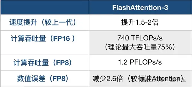 H100利用率飙升至75%！英伟达亲自下场FlashAttention三代升级