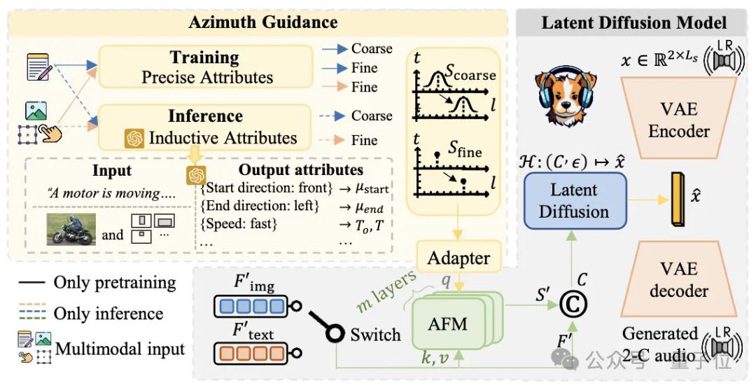 ICLR 2025 Spotlight：音频生成新突破！港科北邮团队首次通过文本控制声源方向生成音频