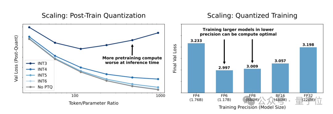 今日最热论文：Scaling Law终结，量化也不管用，AI大佬齐刷刷附议