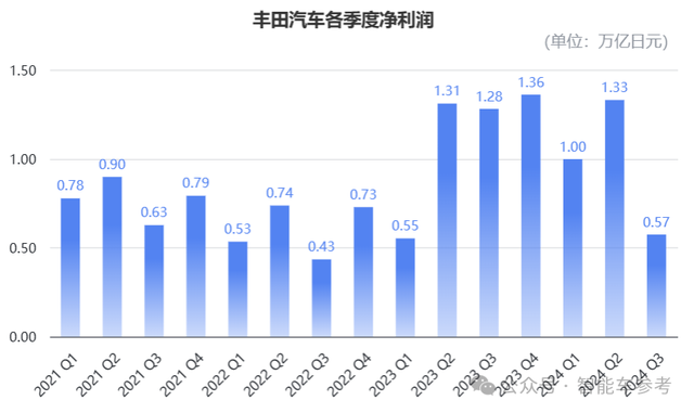 丰田，利润腰斩！