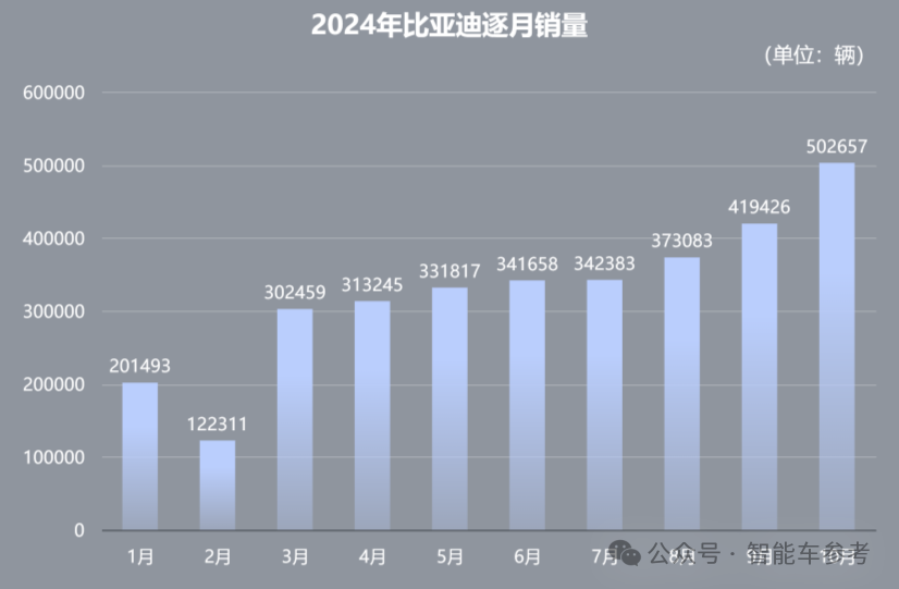 每天入职2174人，比亚迪在招聘季杀疯了