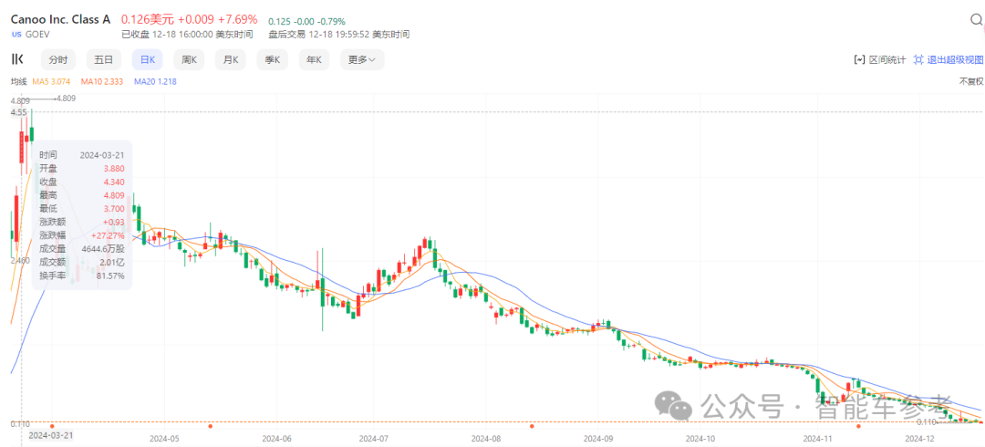 150亿造车新势力闪崩，9位创始人全部跑路，股价断崖下跌97%