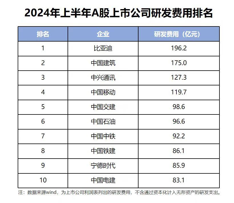 每天花掉1个亿，王传福硬砸智能驾驶