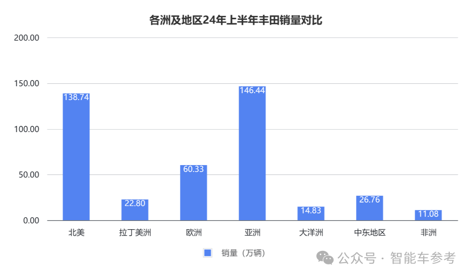 比亚迪刚出海，丰田销量就失速，董事长：王位危矣