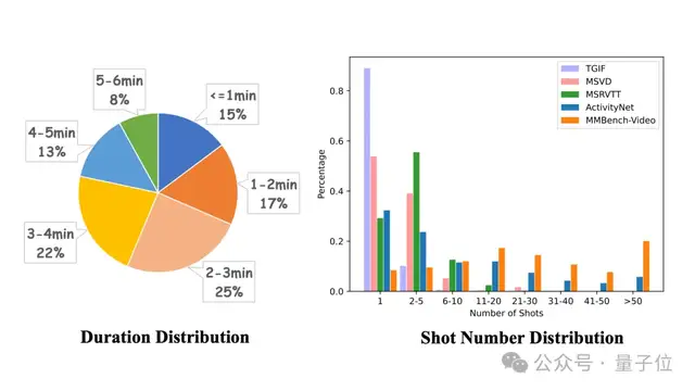 突破短视频局限！MMBench 团队构建中长视频开放问答评测基准，全面评估多模态大模型视频理解能力