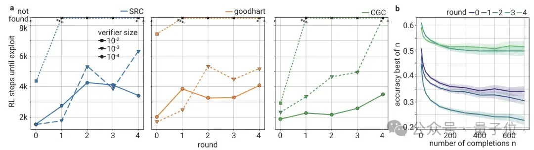 OpenAI“最后一篇”超级对齐论文发布：大小模型相互博弈，输出可读性up