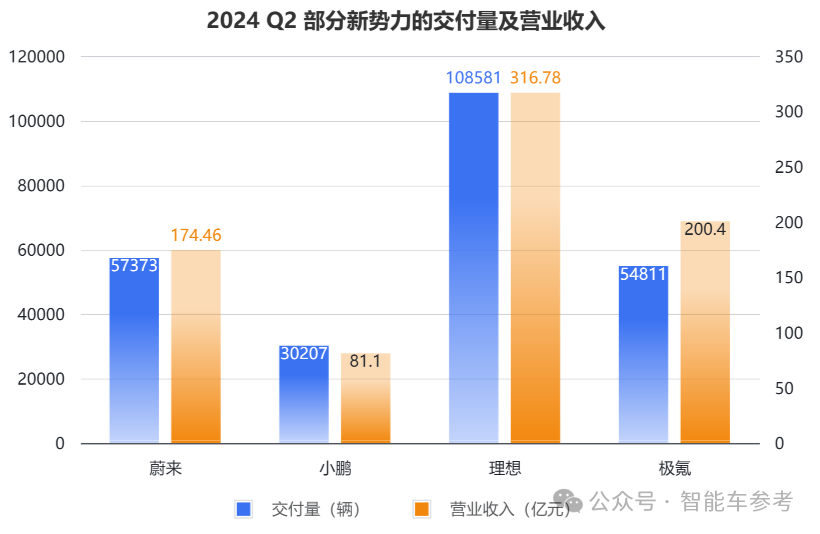 蔚来一夜暴涨65亿：交付创新高，但卖一辆仍亏9万，李斌再度锐评燃油车