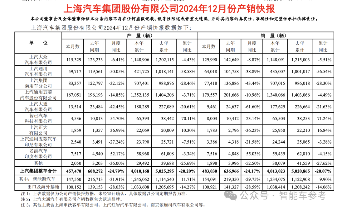 热搜第一！上汽因合资腰斩终结18连冠，国产比亚迪历史性登顶