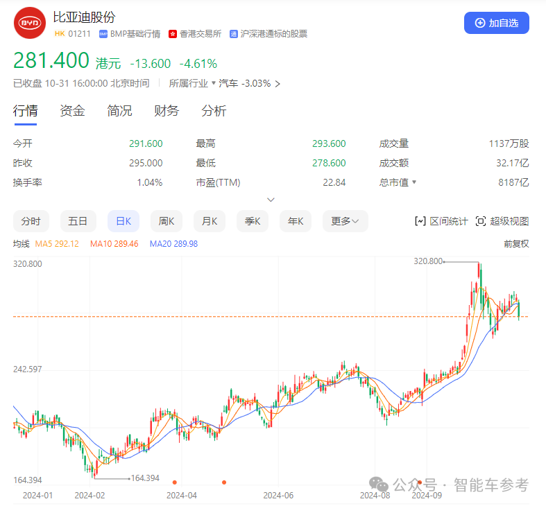 比亚迪营收首次超越特斯拉，但市值仍差6倍