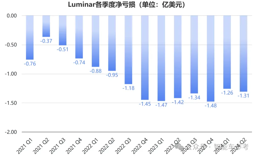 激光雷达明星崩了！市值缩水96%，再裁30%自救，资金链危在旦夕