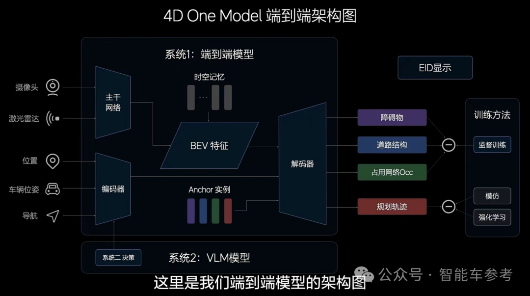 理想AI司机全国上岗，紧跟特斯拉华为转向端到端架构，世界模型也亮相了