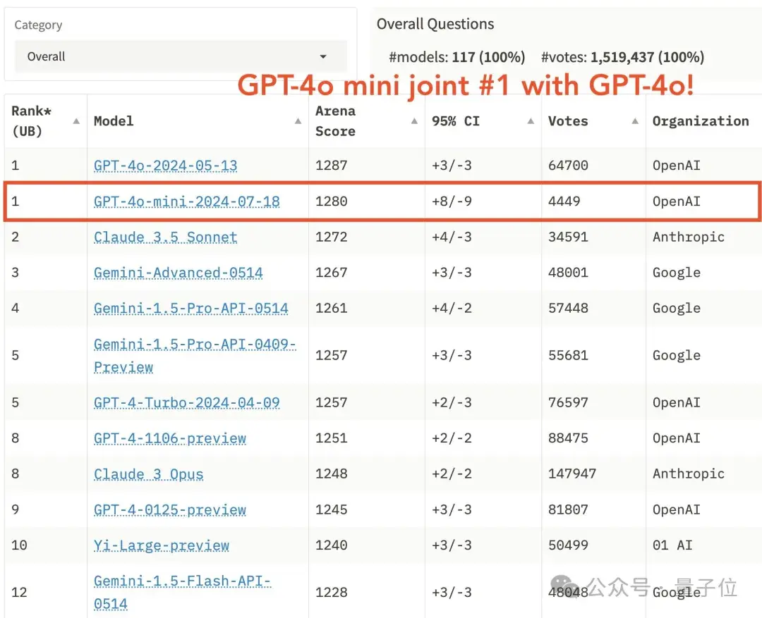 GPT-4o mini为啥登顶竞技场？OpenAI刷分秘诀被扒，奥特曼早有暗示