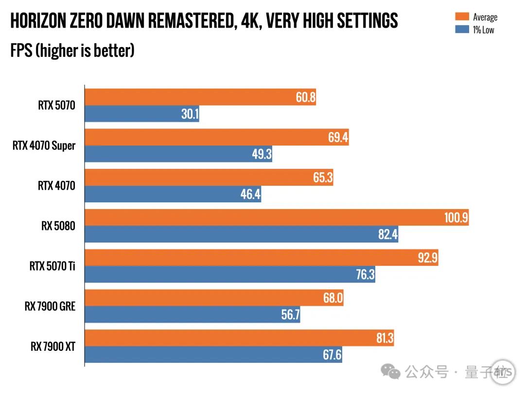 “老黄骗人”！5070首批评测：说好1/3价格赛4090，实际不如4070Ti