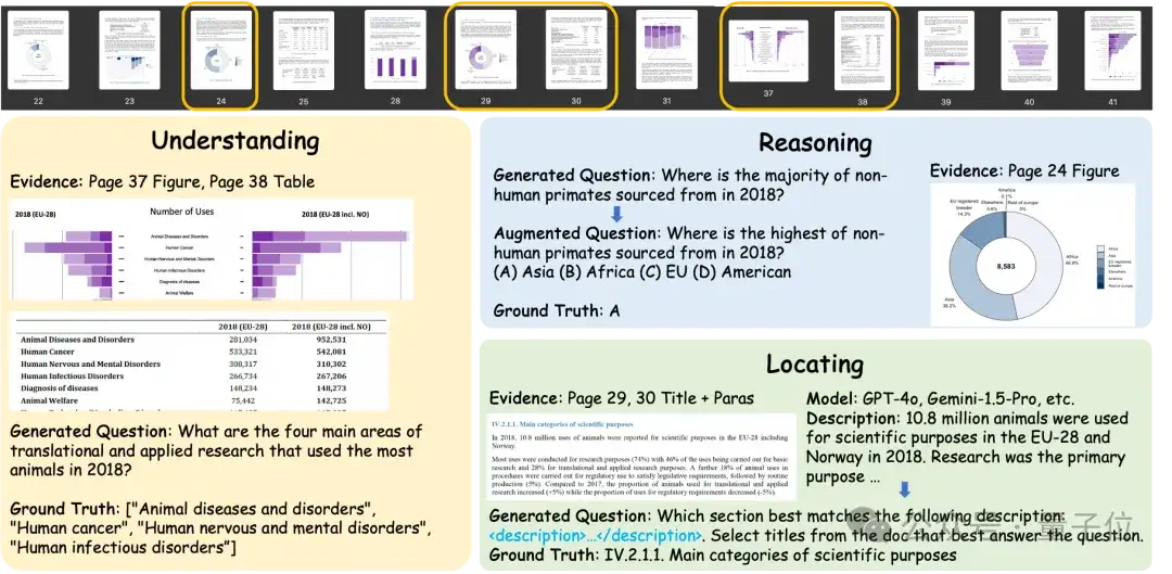 多模态长文档新基准来了！20多项任务覆盖理解推理定位，GPT-4o也就刚及格