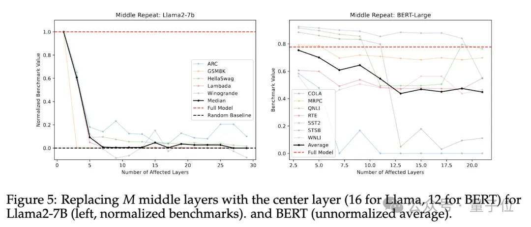 打乱/跳过Transformer层会怎样？最新研究揭开其信息流动机制，一口气解答8大问题