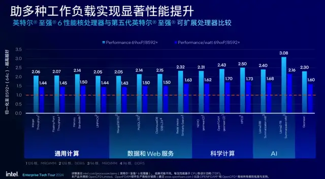 英特尔最强服务器CPU来了！AI性能直接翻倍