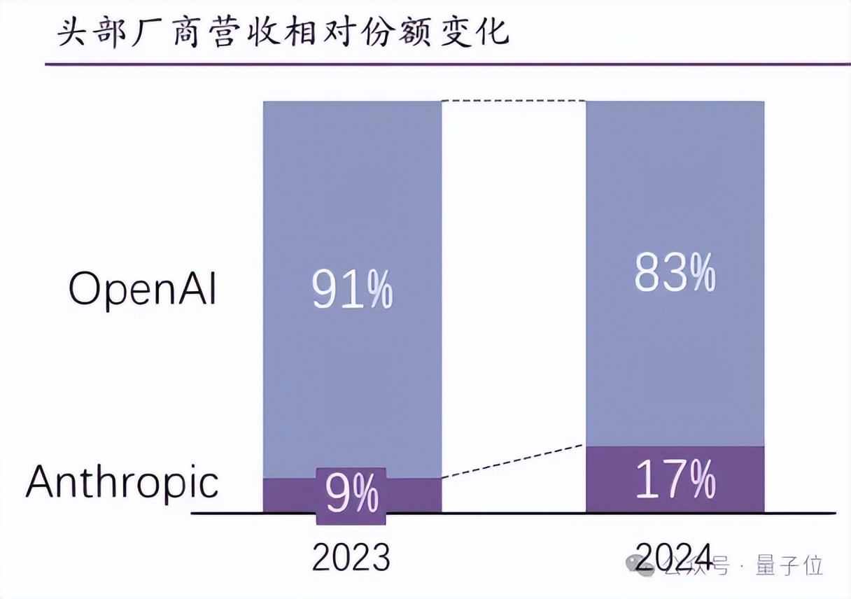 日均tokens涨320倍，MaaS主导产业模式，火山引擎从GenAI领跑到MaaS加速 | 大模型商用2024