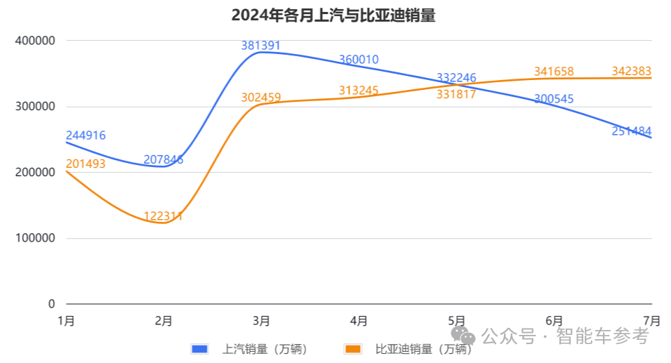 销量失速！上汽18年销冠地位面临终结危机，财报关键指标全线下跌