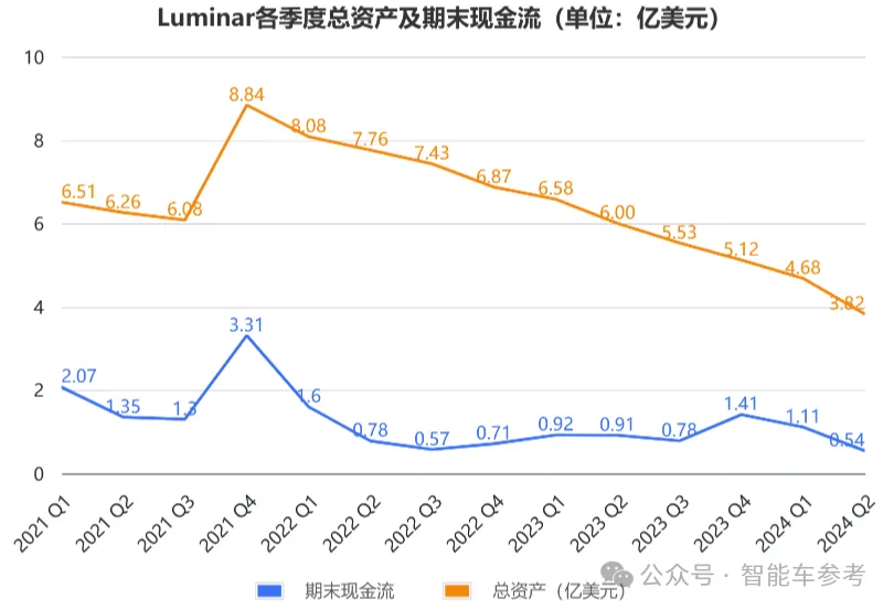 激光雷达明星崩了！市值缩水96%，再裁30%自救，资金链危在旦夕