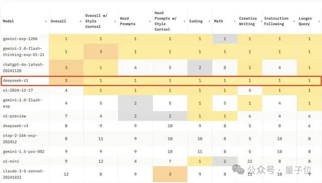 DeepSeek-R1持续震撼硅谷：跻身竞技榜前三，创始人梁文锋采访被“拿放大镜”看