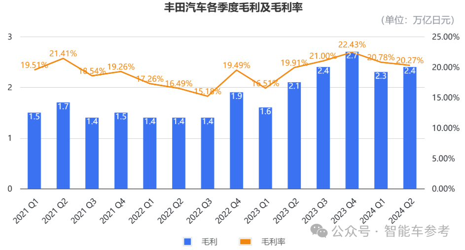 毕竟是丰田：产量七连跌，刹车问题全球召回，依然躺赢千亿利润